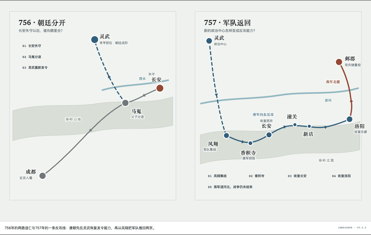 左图显示长安失守后玄宗入蜀、李亨北上灵武；右图显示唐军从凤翔经香积寺收复长安和洛阳，燕军退往邺郡。