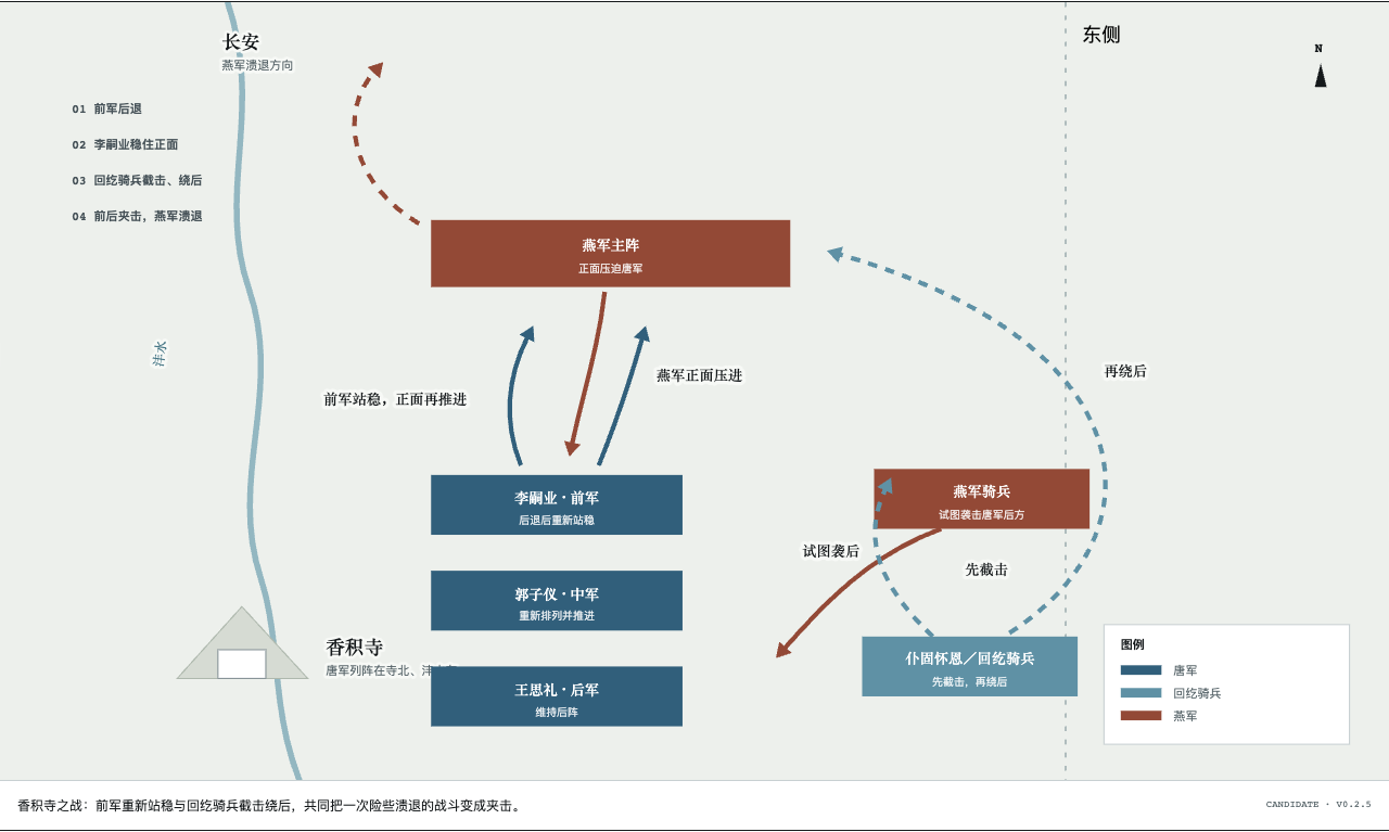 唐军在香积寺以北、沣水以东列阵；李嗣业前军重新站稳，回纥骑兵截击燕军东侧骑兵后绕到燕军背后，与唐军正面形成夹攻。